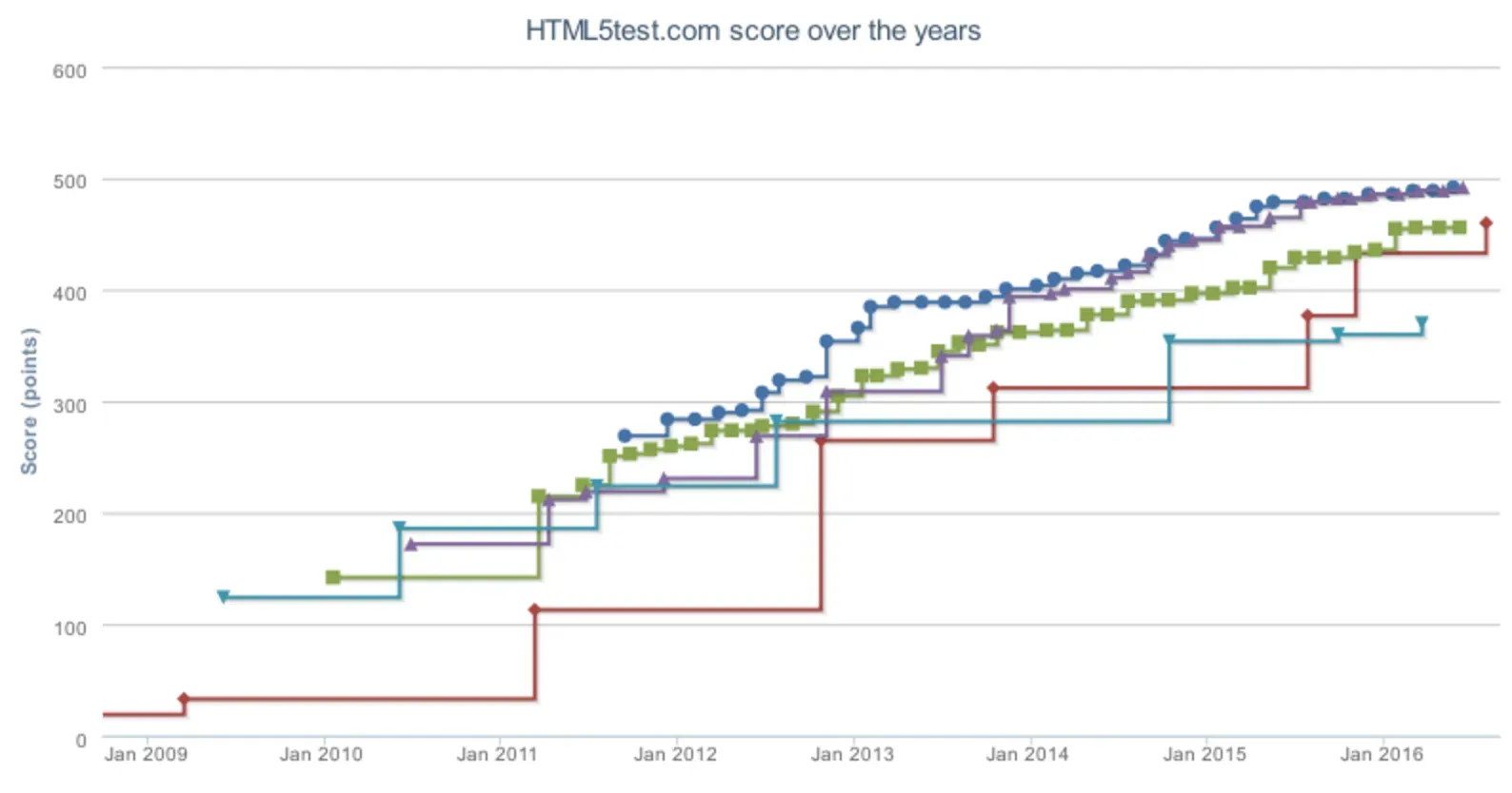 Edge 14 is on par with Firefox